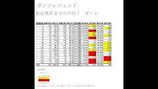 【種牡馬】ダノンレジェンド産駒の成績③【的中率・回収率】#shorts