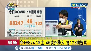 #iNEWS最新 3縣市破萬例！本土+88247 病歿暴增122例 中重症+240 兩名未滿1歲嬰成最小死亡個案 家中昏迷亡死後認定確診│【台灣要聞】20220601│三立iNEWS