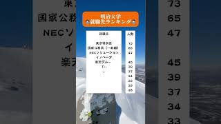 明治大学就職先ランキング #就活 #就活生 #内定 #25卒 #26卒