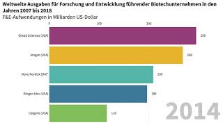 Weltweite Ausgaben für Forschung und Entwicklung Biotechunternehmen (2007 bis 2018)