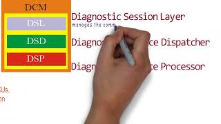 Overview of DCM Autosar Module