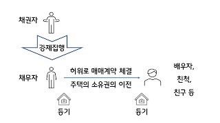 통정허위표시 (의사와 표시의 불일치)