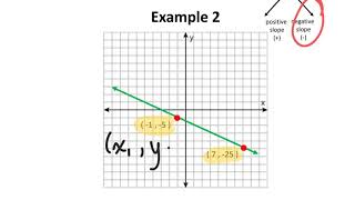 Finding Slope with 2 Points (Advanced)