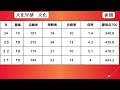 【高知県立大学】前期 後期 4年間の倍率と合格最低点 ２０２４～２０２１　【入試結果】