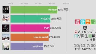 【嵐】MV再生回数の推移 【公式Youtubeチャンネル開設から120時間分】