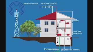 Настройка, установка репитера своими руками CDMA, GSM, 3G, 4G, LTE(SETUP THE REPEATER)