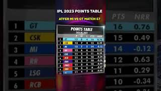 IPL 2023 latest Points Table after match 57 MI VS GT 🔥 #viral  #Shorts #fourthumpire #ipl2023