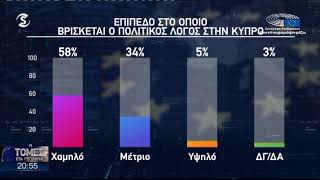 Δημοσκόπηση ΣΙΓΜΑ: Μάχη στήθος με στήθος για ΕΛΑΜ και ΕΔΕΚ