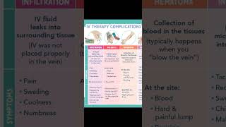 IV Therapy Complications