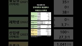 단국대학교 제2캠퍼스 의예과 의학과 학생 경쟁력 #shortsfeed