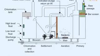 Sewage Treatment plant onboard ship