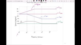 Bode Plot EXAMPLE II (Part II - Phase Plot)