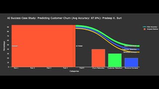 AI success case study using Python Study: Predicting Customer Churn Using Machine Learning