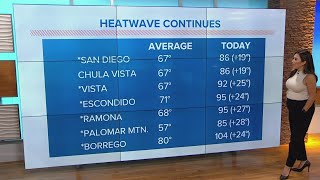 Record-breaking temperatures continue across San Diego