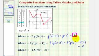 Ex 2 Determine Composite Function Values Using Table, Graph, and Function Rule