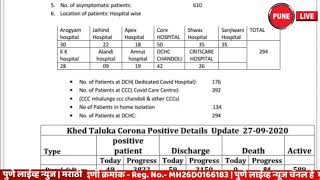 KHED | 105 रुग्ण; 110 डिस्चार्ज | 25 गावे व तीन पालीकांत नवीन रुग्ण | 27.09.2020 | PUNE LIVE