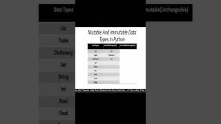 Python interview question with answer related data types||Python Quiz||#shorts