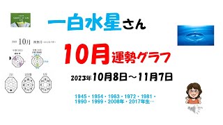 2023年10月一白水星さんへ運勢グラフをお届け。幸運な人になるための９つの習慣 11月７日まで運勢グラフ。月運、５年グラフ。今月は乾宮へ回座。年盤五黄土星へ同会、年盤一白水星は月盤六白金星に被同会