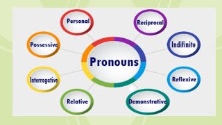 Types of pronoun|सर्वनाम क्या hai??|#english #englishgrammar #grammer #pronoun #video