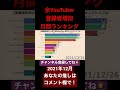 国内全youtuber登録者増加月間ランキング（2021年12月