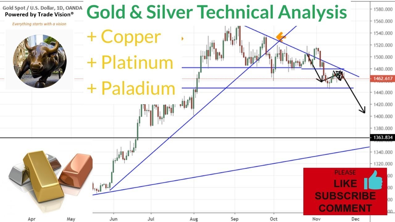 Gold Silver Technical Analysis - YouTube