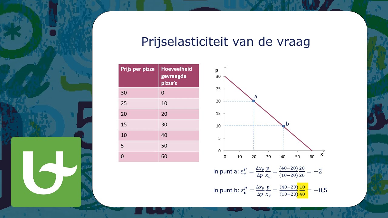 Prijselasticiteit Van De Vraag - YouTube