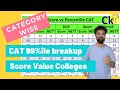 CAT 99%iler Category Wise Breakup | Value Scores Cutoffs at CAT 99%ile