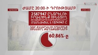 Ընտրություն  2017. 60,86 տոկոս մասնակցություն