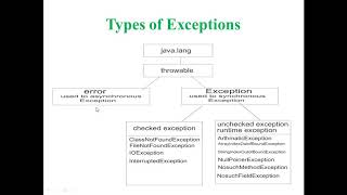 Video 30 Types of Exceptions Uncaught Exceptions terminate resumptive models Java