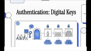Authentication, Authorization, and Accounting Explained CompTIA Security+ SY0-701 Domain 1.2