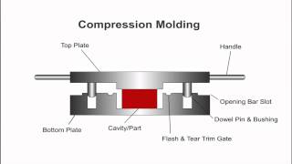 What is Rubber Compression Molding?