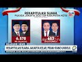 headline news 06 12 pramono anung rano karno menang pilgub jakarta dengan 50 07 persen suara