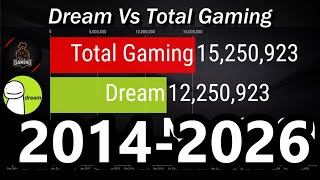 Dream Vs Total Gaming - Subscriber Count History & Future [2014-2026]