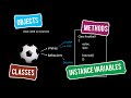 Java Tutorials 03 :  Objects , Classes , Methods , Instance Variables