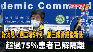 增54例創三級警戒後新低 逾75％患者已解隔離－民視新聞