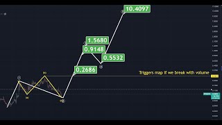 Parsiq PRQ. My bullish roadmap. Trigger this one level....send it.