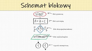 Schemat blokowy w programowaniu (Jak tworzyć?)