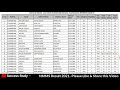 nmms result 2020 21 nmms result 2021 class 8th how to check nmms result 2021 state wise