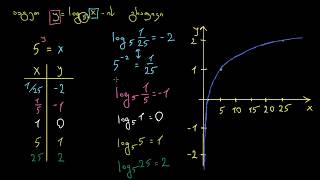 მარტივი ლოგარითმული ფუნქციების გრაფიკების აგება