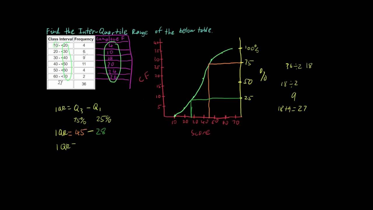 Inter-Quartile Range (IQR) Of Grouped Data - YouTube