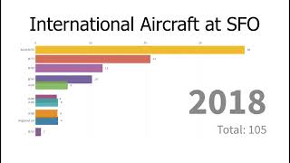 International Aircraft at SFO