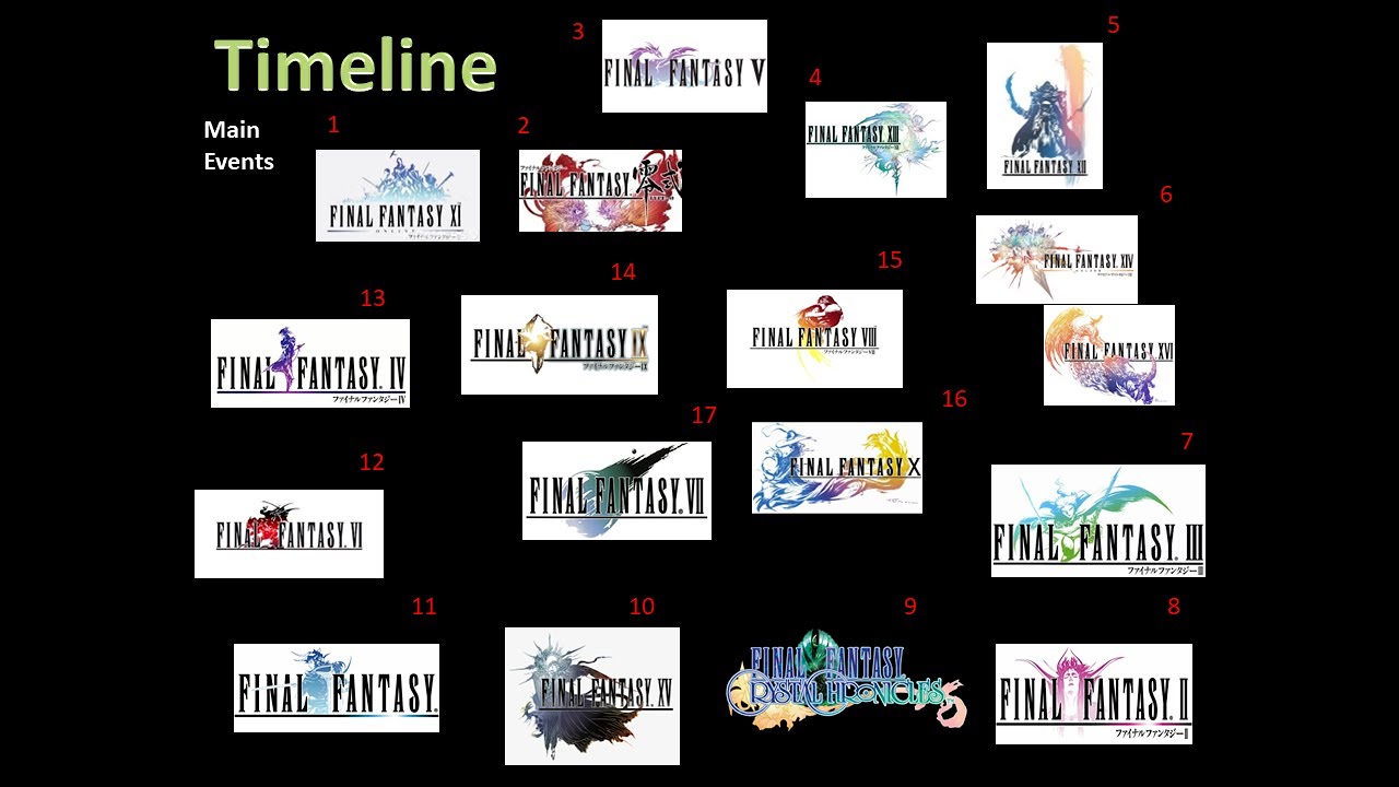 Rebirth Final Fantasy Timeline Theory Introduction Youtube