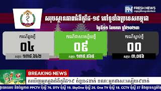 ក្រសួងសុខាភិបាល៖ ថ្ងៃនេះបន្តរកឃើញអ្នកឆ្លងជំងឺកូវីដ១៩ ចំនួន៤នាក់ ខណៈអ្នកជាសះស្បើយ៩នាក់