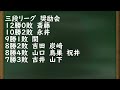 奨励会三段リーグ速報！斎藤三段、全勝で四段昇段決まり！