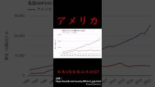 【GDP比較】日本VS日本以外のG7諸国 出典は概要欄 #イタリア #フランス #ドイツ #日本 #アメリカ #イギリス