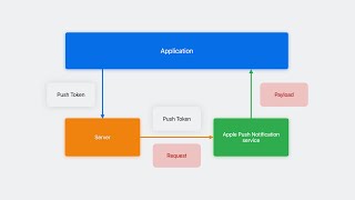 WWDC23: Update Live Activities with push notifications | Apple