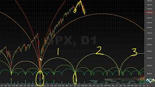 On Market Timing - Hurst Cycles Market Update - 14 March 2022