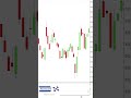 (INTC) Intel Stock Chart Bearish Engulfing Candlestick Pattern Examples #chartanalysis #stockmarket