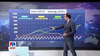 ആശങ്ക കൂട്ടി വൈറസ്: കേരളത്തിലെ പൊതുവായ ചില കണക്കുകള്‍ | kerala covid news