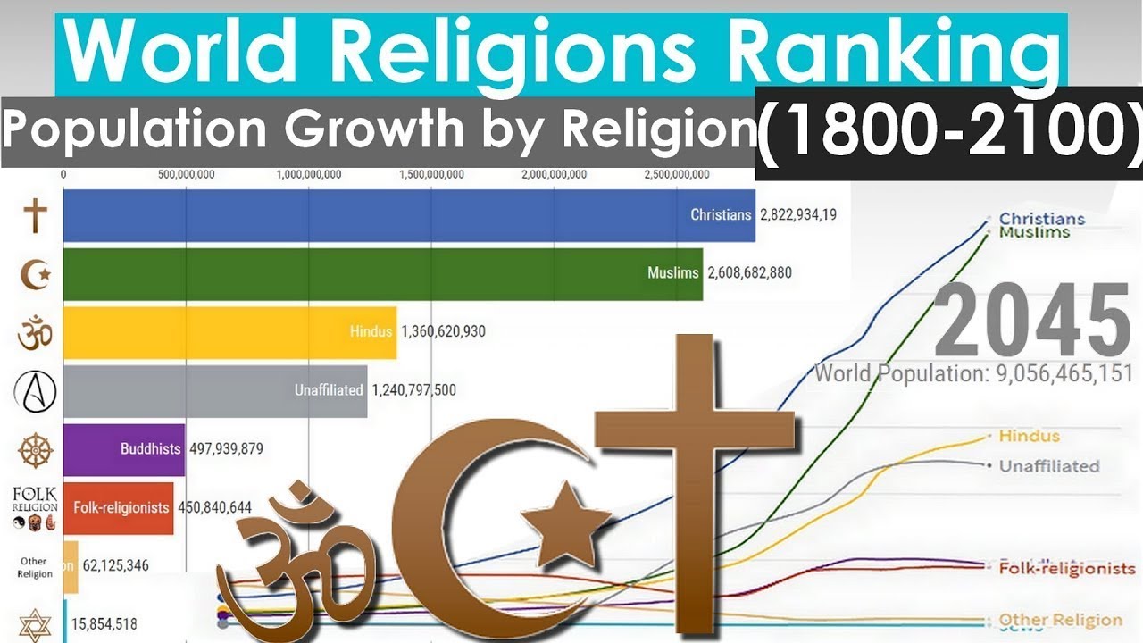 World Religions Ranking - Population Growth By Religion (1800-2100 ...